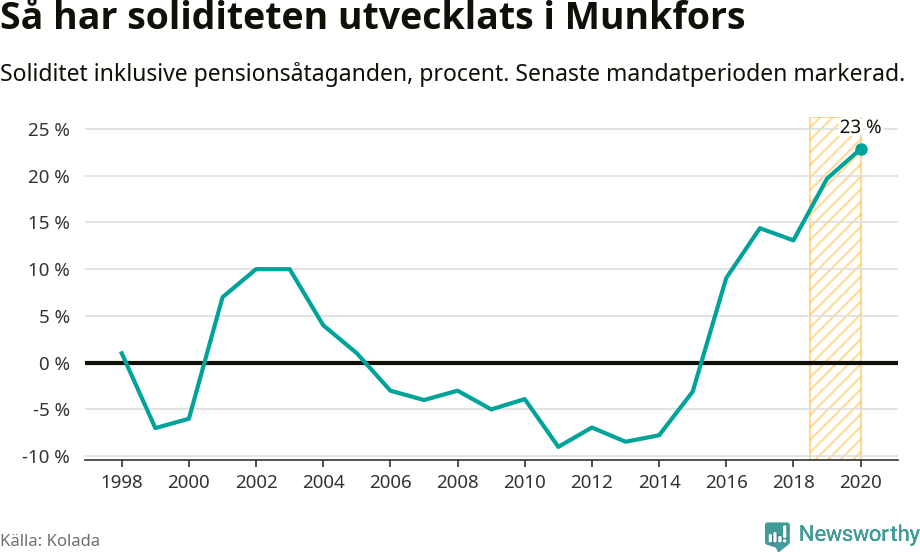 Graf: Soliditet i Munkfors kommun över tid